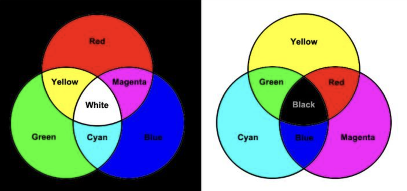 Additive RGB mixing on black (left) and subtractive CMY mixing on white (right)