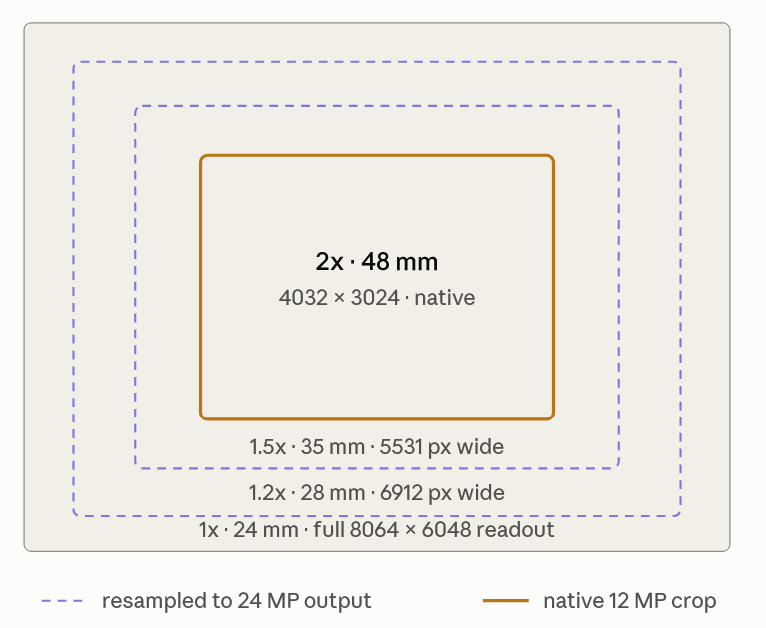 Nested rectangles on the main sensor: the full 8064 × 6048 readout at 1x, dashed crop regions for 1.2x at 28 mm and 1.5x at 35 mm, and a solid native 4032 × 3024 crop for 2x at 48 mm